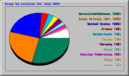 Usage by Location for July 2020