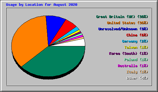 Usage by Location for August 2020