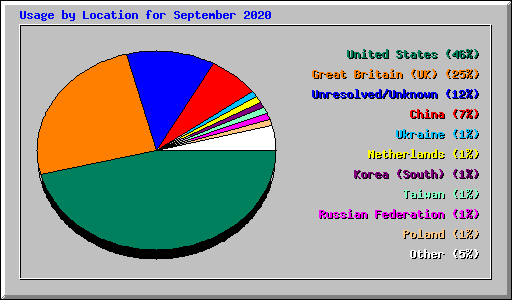 Usage by Location for September 2020