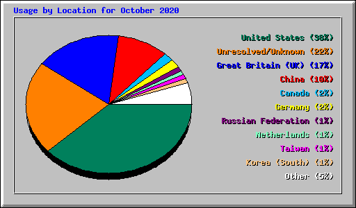 Usage by Location for October 2020