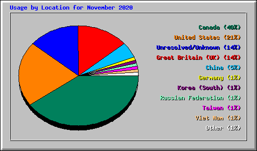Usage by Location for November 2020