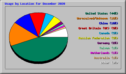 Usage by Location for December 2020
