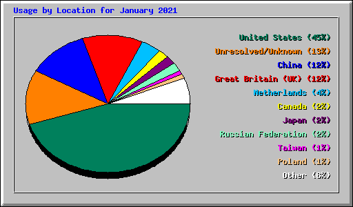 Usage by Location for January 2021