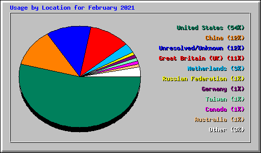 Usage by Location for February 2021