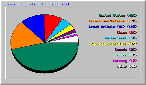 Usage by Location for March 2021