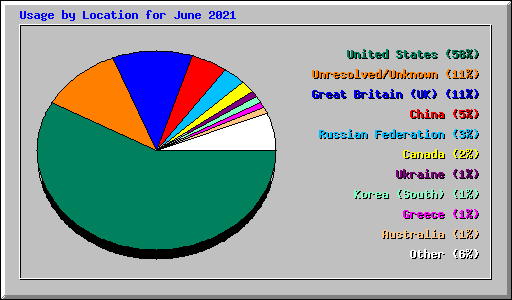 Usage by Location for June 2021