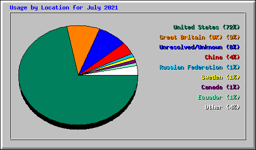 Usage by Location for July 2021