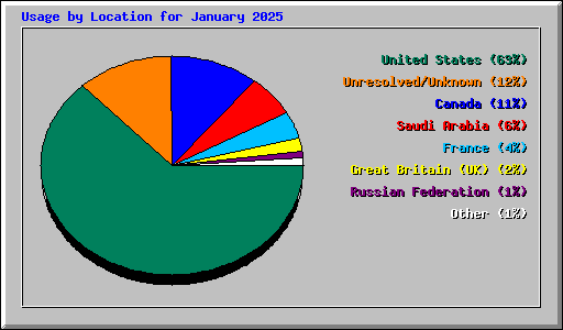 Usage by Location for January 2025