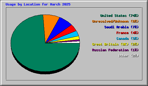 Usage by Location for March 2025