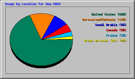 Usage by Location for May 2025
