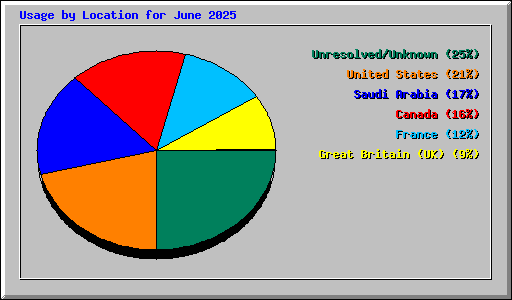 Usage by Location for June 2025