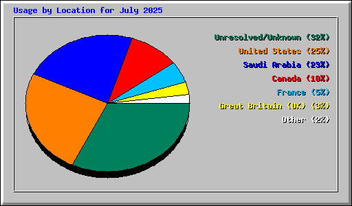 Usage by Location for July 2025