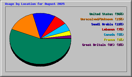 Usage by Location for August 2025