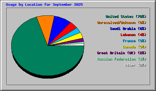 Usage by Location for September 2025