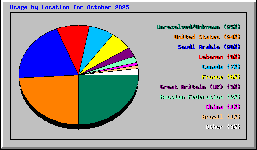 Usage by Location for October 2025