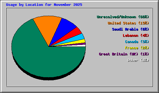 Usage by Location for November 2025