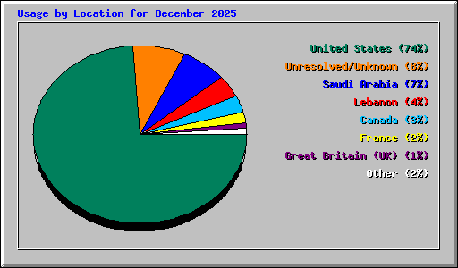 Usage by Location for December 2025