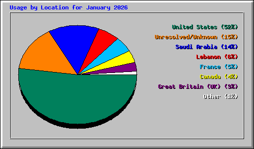 Usage by Location for January 2026