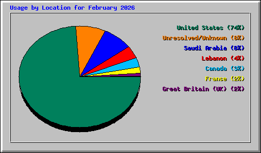 Usage by Location for February 2026