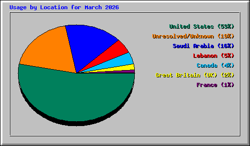 Usage by Location for March 2026