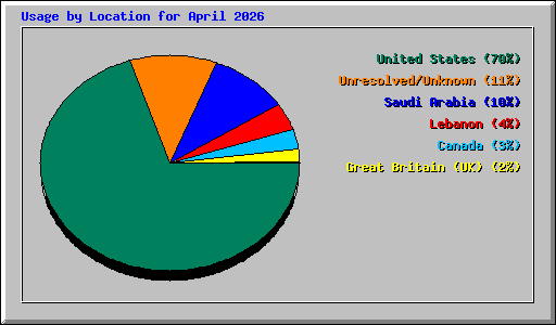 Usage by Location for April 2026