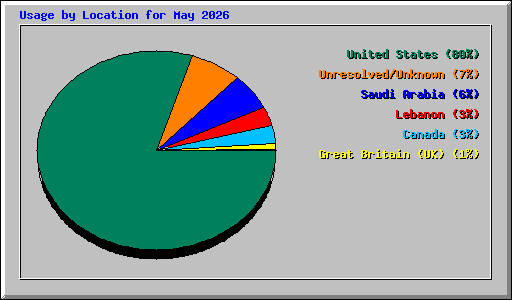 Usage by Location for May 2026