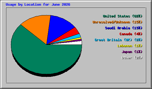 Usage by Location for June 2026
