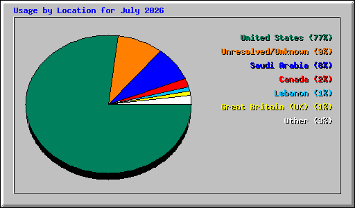 Usage by Location for July 2026
