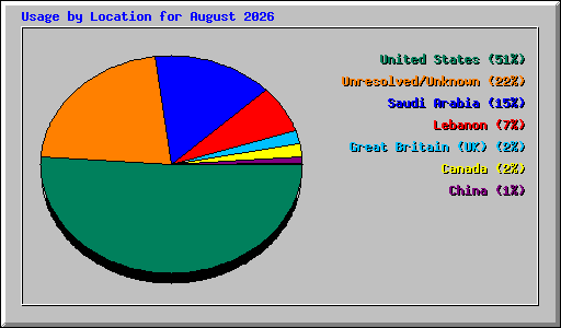 Usage by Location for August 2026
