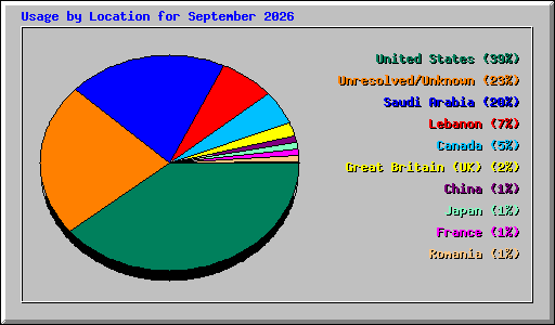 Usage by Location for September 2026