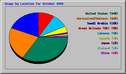 Usage by Location for October 2026