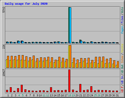 Daily usage for July 2020