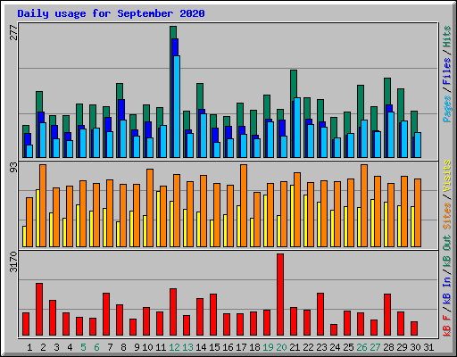 Daily usage for September 2020
