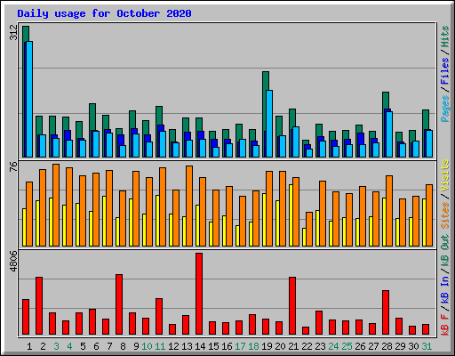 Daily usage for October 2020
