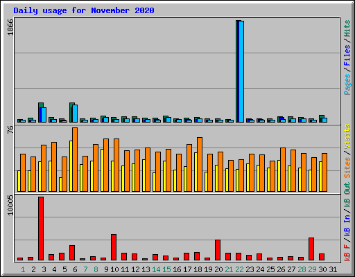 Daily usage for November 2020