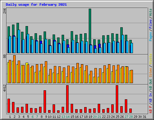 Daily usage for February 2021