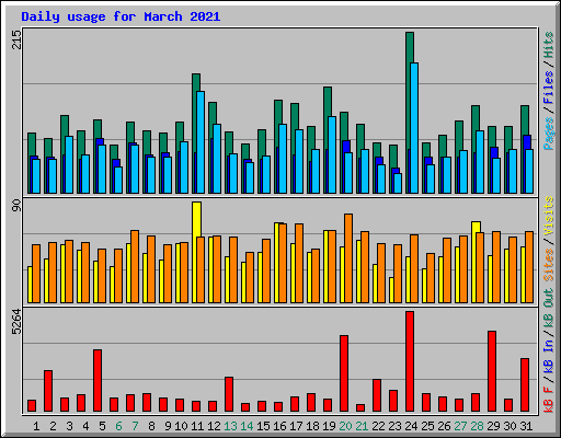 Daily usage for March 2021