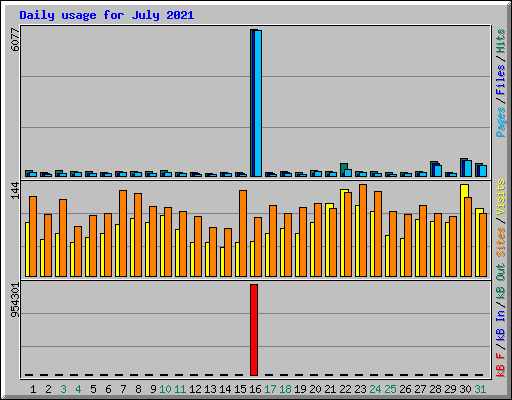 Daily usage for July 2021
