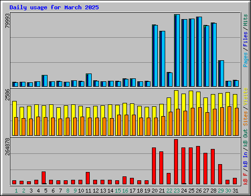 Daily usage for March 2025