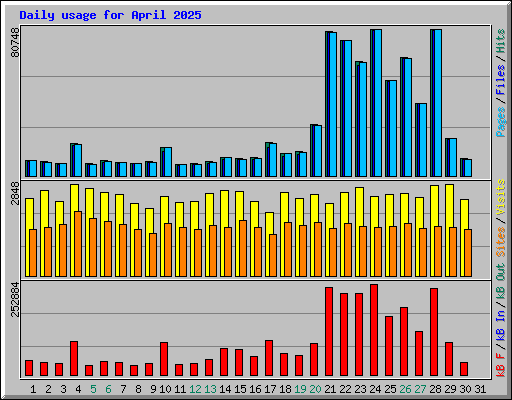 Daily usage for April 2025