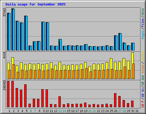 Daily usage for September 2025