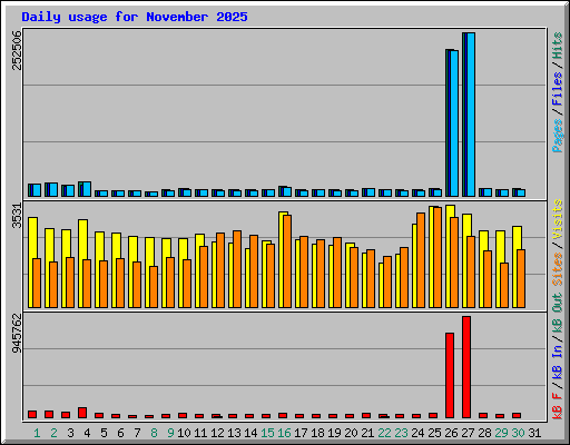 Daily usage for November 2025