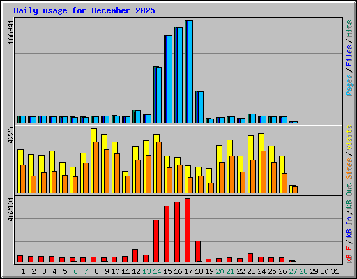 Daily usage for December 2025