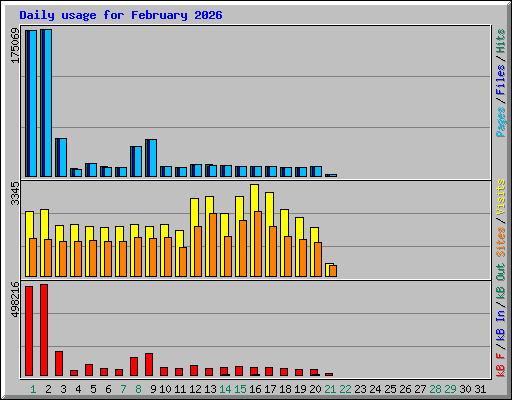 Daily usage for February 2026