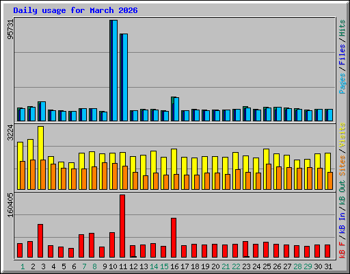 Daily usage for March 2026