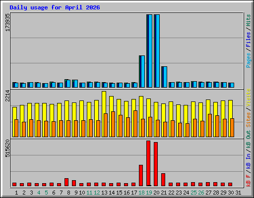 Daily usage for April 2026