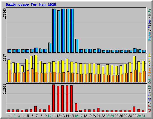 Daily usage for May 2026