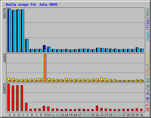 Daily usage for July 2026