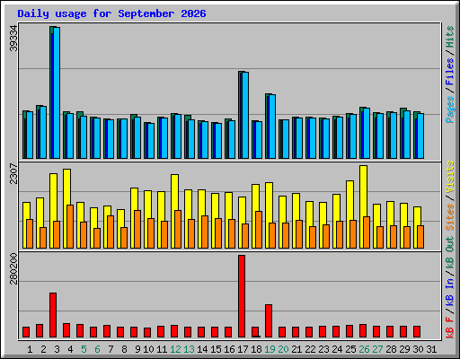 Daily usage for September 2026