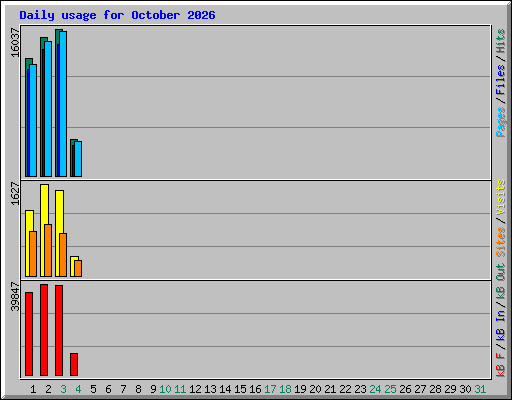 Daily usage for October 2026